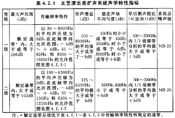 圖片6廳堂擴(kuò)聲系統(tǒng)設(shè)計(jì)規(guī)范GB 50371—2006