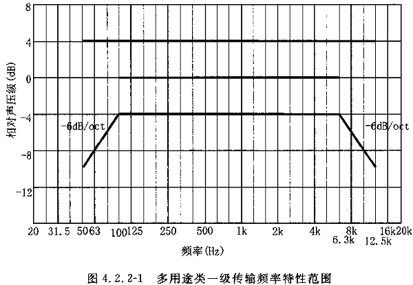 圖片10廳堂擴(kuò)聲系統(tǒng)設(shè)計(jì)規(guī)范GB 50371—2006