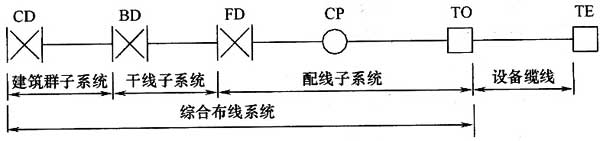《綜合布線系統(tǒng)工程設(shè)計規(guī)范》GB50311-2007