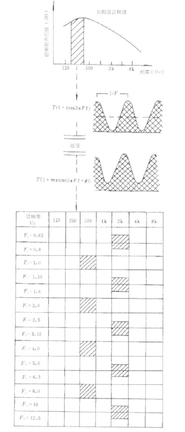 客觀評(píng)價(jià)廳堂語言可懂度的“RASTI”法GB/T 14476－1993
