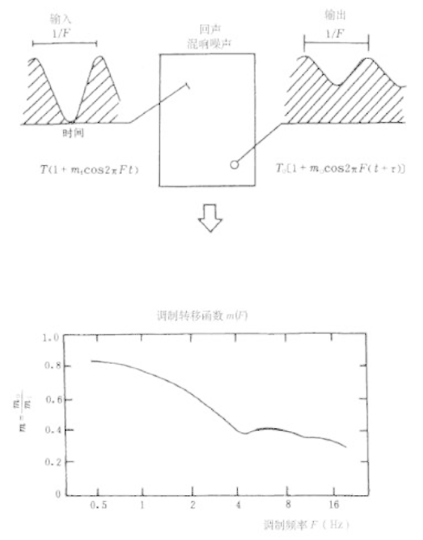 客觀評(píng)價(jià)廳堂語言可懂度的“RASTI”法GB/T 14476－1993