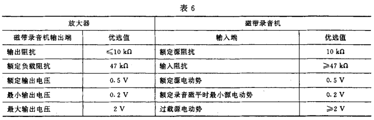 6視聽、視頻和電視系統(tǒng)中設(shè)備互連的優(yōu)選配接值GB/T 15859-1995