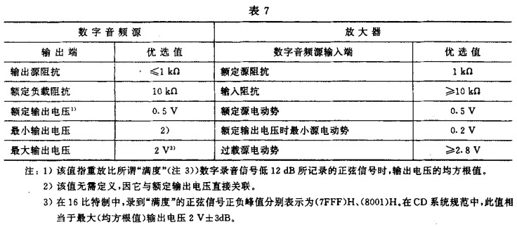 7視聽、視頻和電視系統(tǒng)中設(shè)備互連的優(yōu)選配接值GB/T 15859-1995