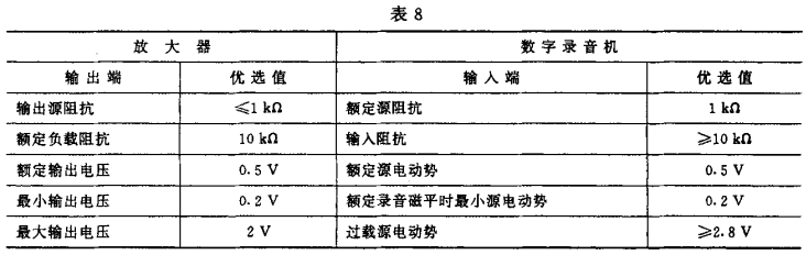 8視聽、視頻和電視系統(tǒng)中設(shè)備互連的優(yōu)選配接值GB/T 15859-1995