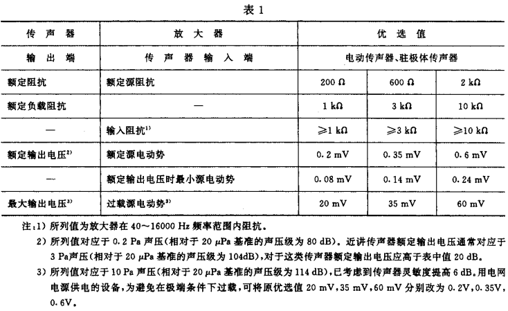 1視聽、視頻和電視系統(tǒng)中設(shè)備互連的優(yōu)選配接值GB/T 15859-1995