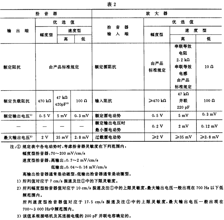 2視聽、視頻和電視系統(tǒng)中設(shè)備互連的優(yōu)選配接值GB/T 15859-1995