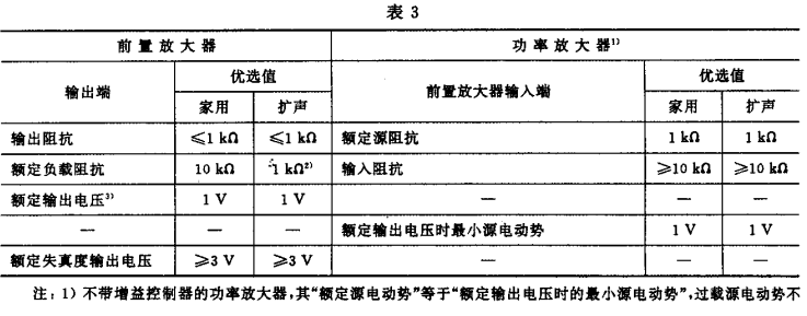3.1視聽、視頻和電視系統(tǒng)中設(shè)備互連的優(yōu)選配接值GB/T 15859-1995