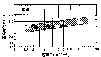 圖3.3.1-1 歌劇、舞劇劇場對不同容積V的觀眾廳，在頻率500～1000Hz時滿場的合適混響時間T的范圍