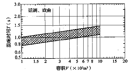 圖3.3.1-2 話劇、戲曲劇場對不同容積V的觀眾廳，在頻率500～1000Hz時滿場的合適混響時間T的范圍