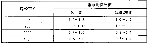 圖4.3.1 電影院對不同容積V的觀眾廳，在500～1000Hz時滿場的合適混響時間T的范圍