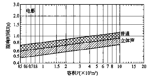 圖5.3.1 會堂、報告廳和多用途禮堂對不同容積V的觀眾廳，在500～1000Hz時滿場的合適混響時間T的范圍
