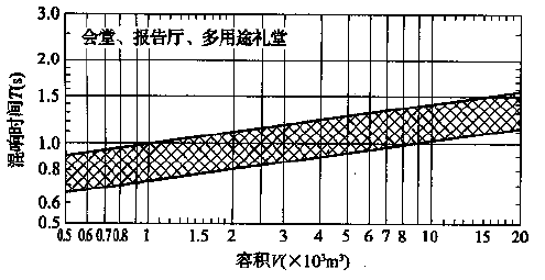 圖5.3.1 會堂、報告廳和多用途禮堂對不同容積V的觀眾廳，在500～1000Hz時滿場的合適混響時間T的范圍